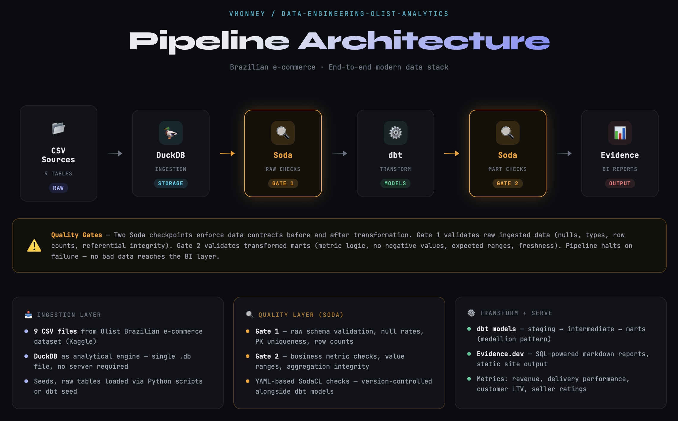 Architecture and dashboard overview of the Olist analytics platform project.