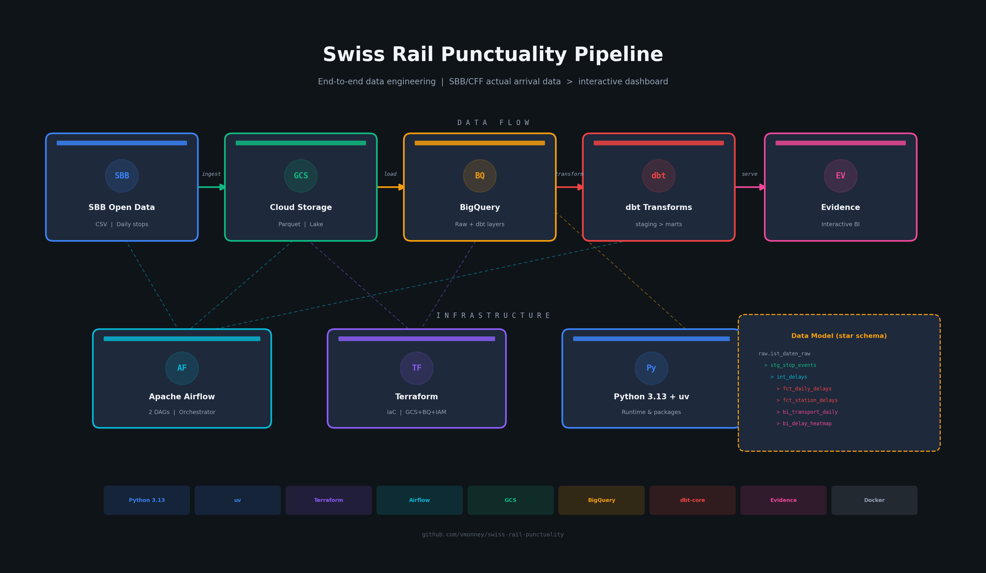 Dashboard KPIs and delay analysis from the Swiss Rail Punctuality pipeline project.